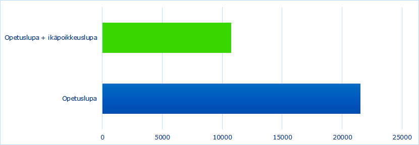 Ikäpoikkeuslupa ja opetuslupa 2023 graafi