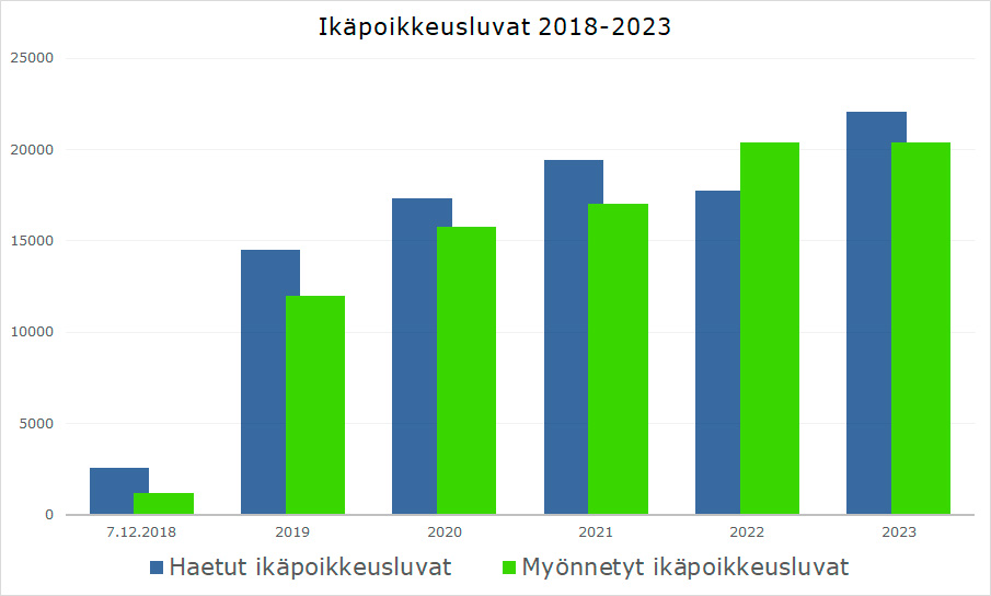 Ikäpoikkeusluvat vuosina 2018-2023 graafi