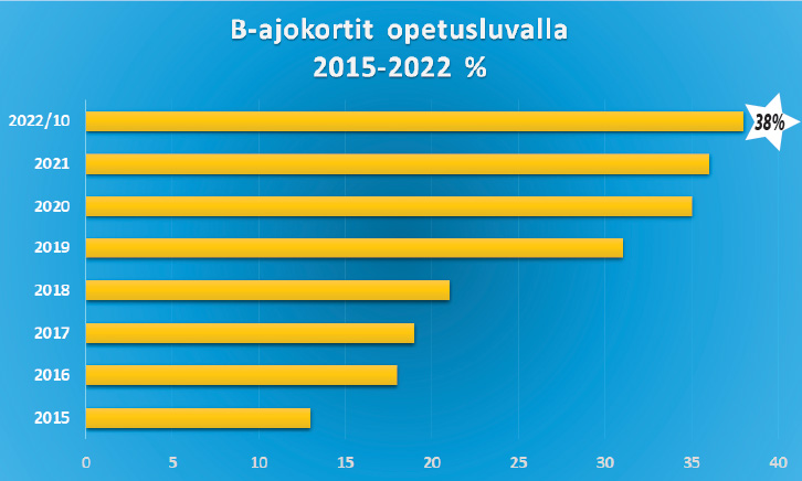 Opetusluvan suosio 2015-2022