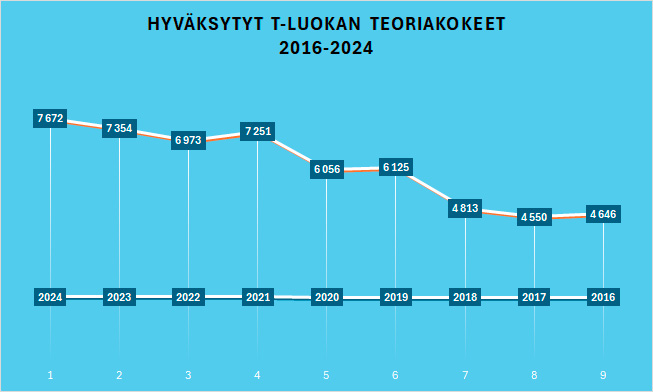 T-luokan teoriakokeet 2024 kaavio