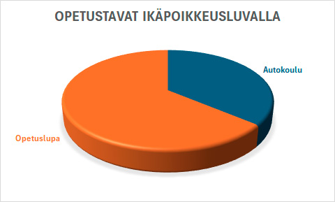 Käyttämällä vähemmistötietoa? Pie chart, joka havainnollistaa opetusmenetelmien jakaumaa ikäpoikkeusluvalla: oranssi osa merkitty 'Opetuslupa' ja sininen osa 'Autokoulu'.