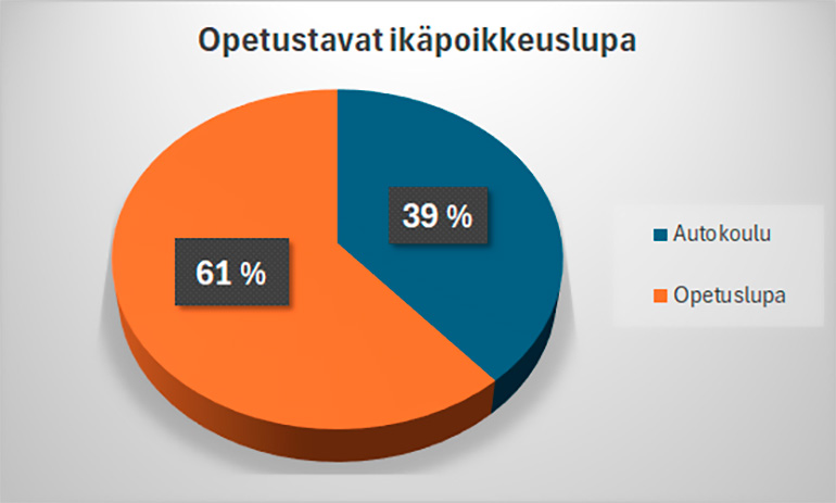 Ikäpoikkeuslupa opetustavat 2024 kaavio