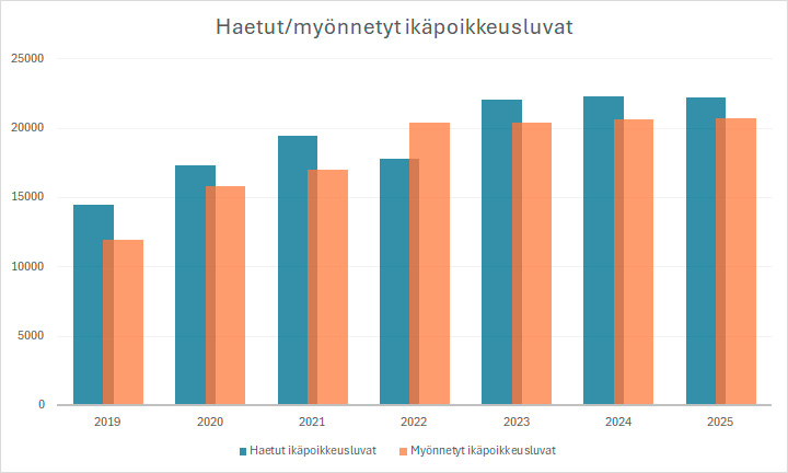 Myönnetyt ikäpoikkeusluvat 2019-2025 kaavio