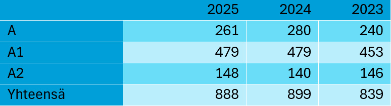 Ajokokeet opetuslupa moottoripyörä taulukko