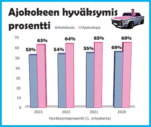 Ajokokeiden hyväksymisprosentti opetuslupa 2023 kaavio