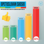 Opetusluvan suosio 2024 kaavio