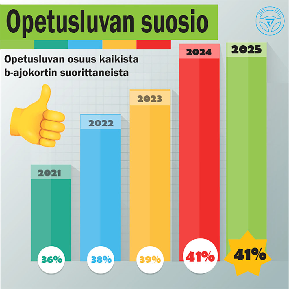 Kuinka suosittu on opetuslupa. Kaavio 2025
