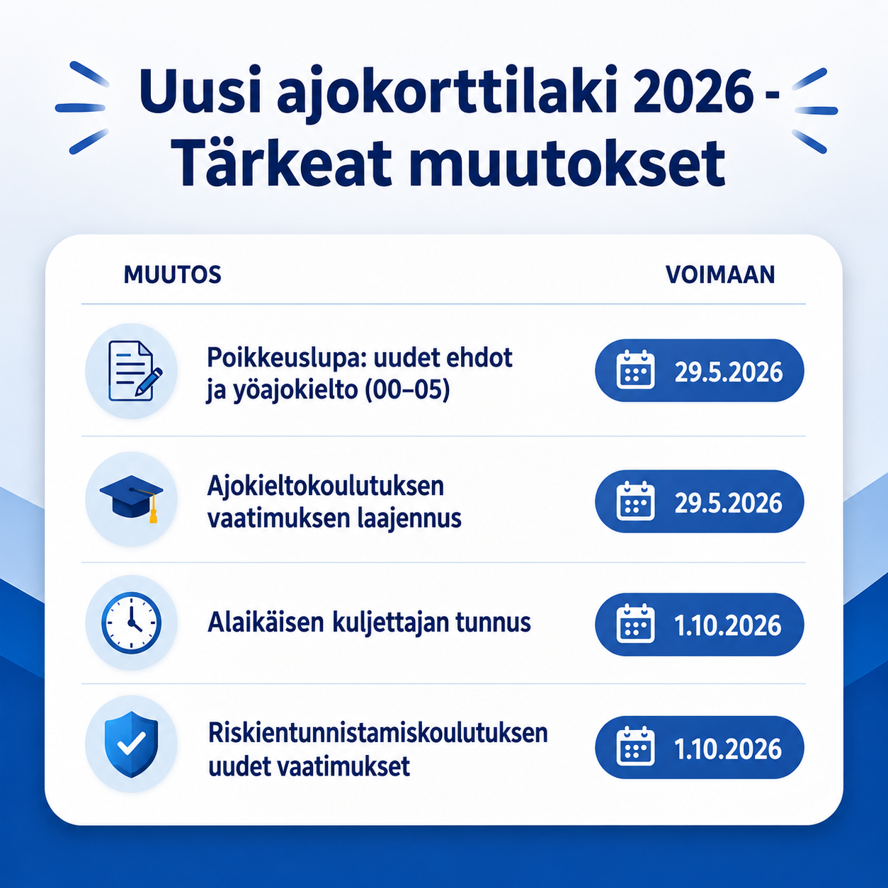 Uusia ajokorttilaki 2026 luettelo